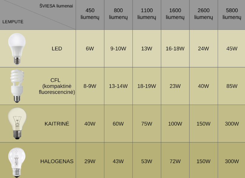 LED Lemputes Šviesos Spalvų Kategorijos